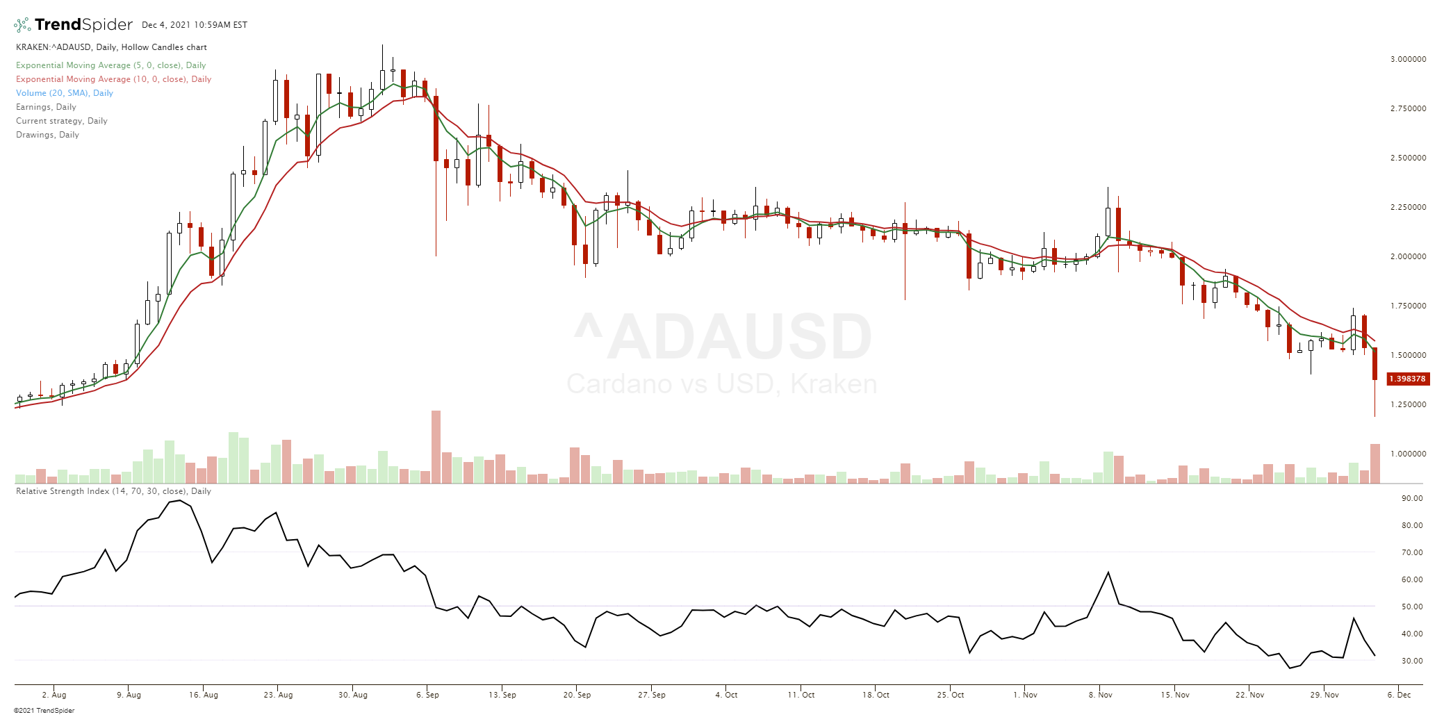 Cardano Crypto - New Trader U Current Cardona Chart 2021
